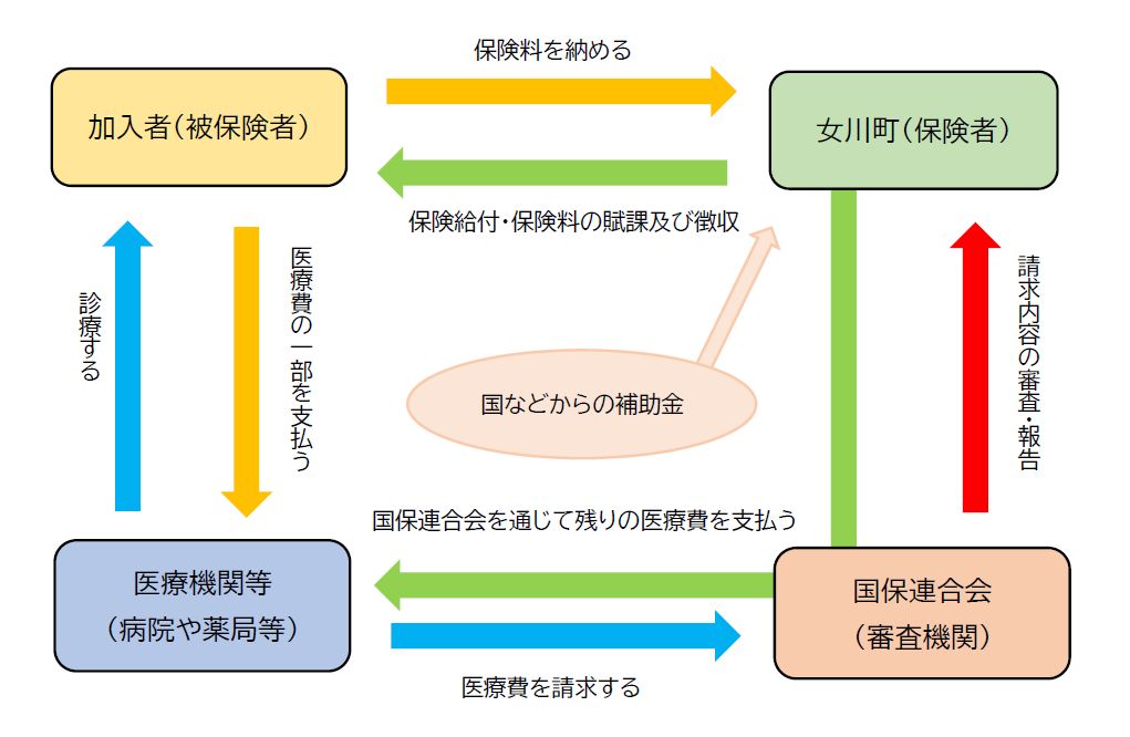 >国民健康保険の概要図