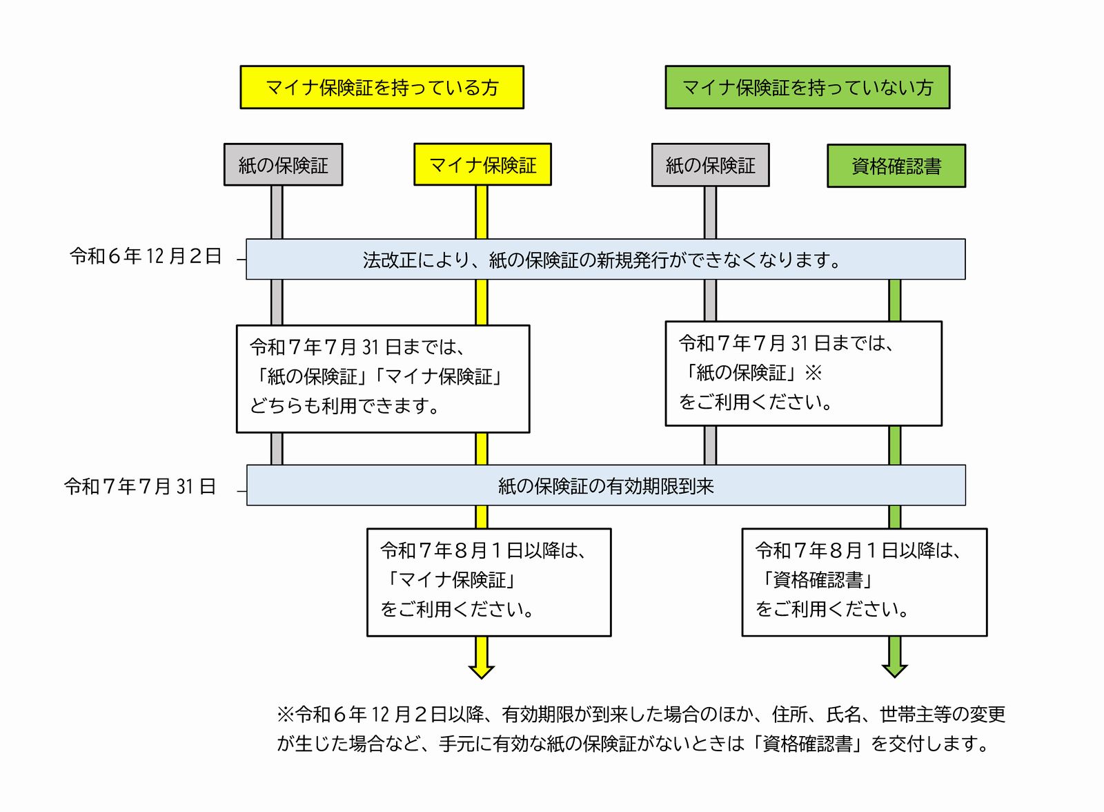  マイナ保険証の医療機関の受診方法説明画像